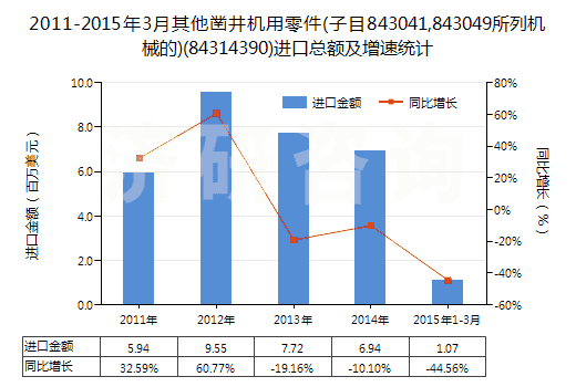 2011-2015年3月其他鑿井機用零件(子目843041,843049所列機械的)(84314390)進口總額及增速統(tǒng)計
